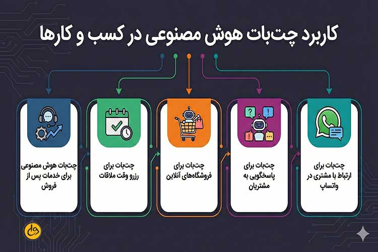 کاربرد چتباتهای هوش مصنوعی در کسبوکارها