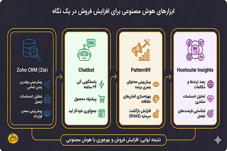 کاربردهای هوش مصنوعی در فرآیند فروش