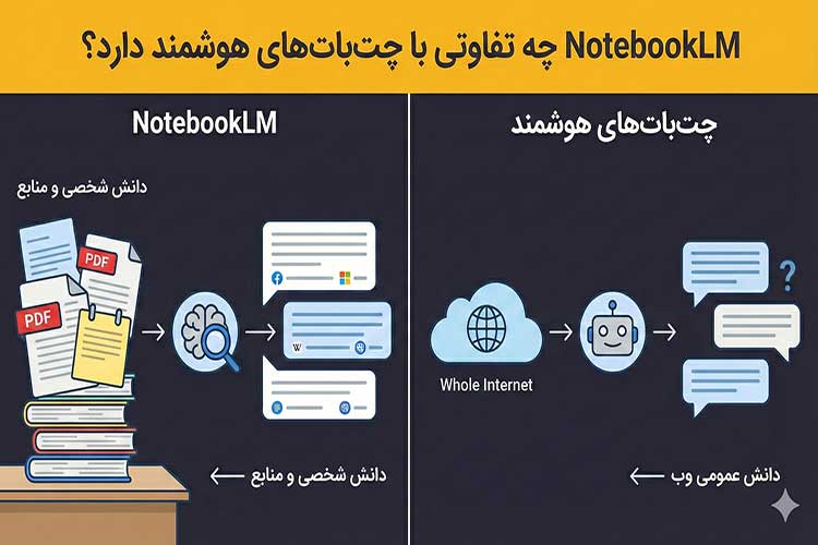notebooklm چه تفاوتی با چتباتهای هوشمند دارد؟