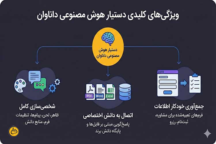 ویژگیهای کلیدی دستیار هوش مصنوعی داناوان
