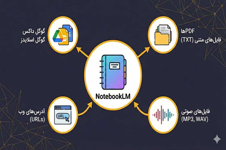 چه نوع محتوایی را notebooklm میتواند تحلیل کند؟